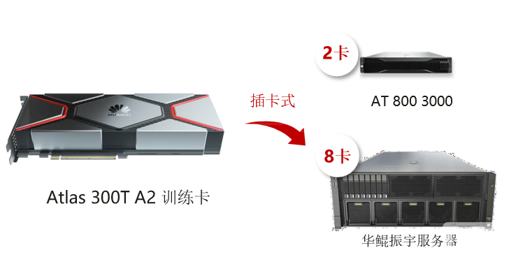 Atlas  300T   A2	訓練卡： FP32 算力再升級， 標卡形態更